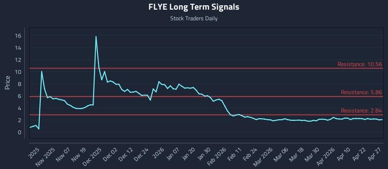 FLYE Long Term Analysis for April 28 2026