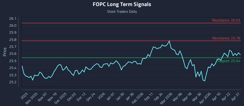 FOPC Long Term Analysis for April 28 2026