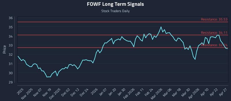 FOWF Long Term Analysis for April 28 2026