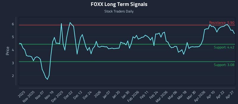 FOXX Long Term Analysis for April 28 2026