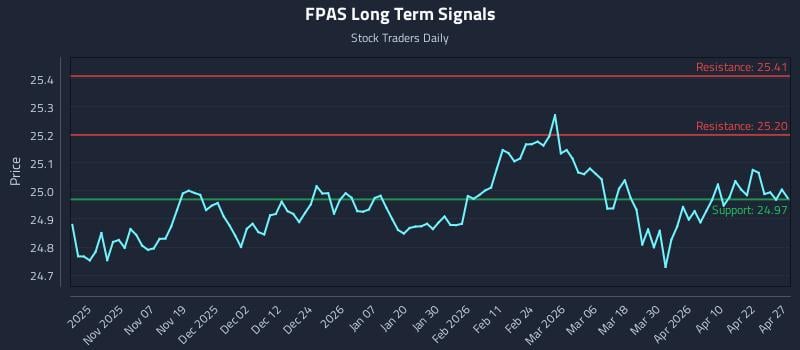 FPAS Long Term Analysis for April 28 2026