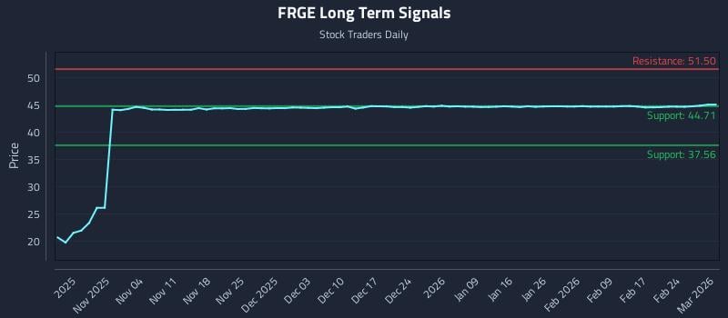 FRGE Long Term Analysis for April 28 2026