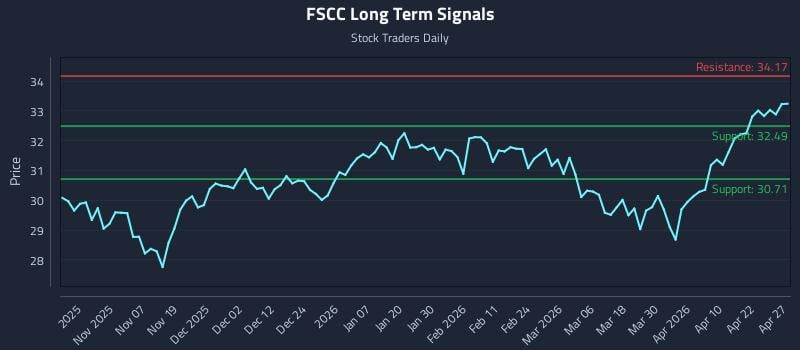 FSCC Long Term Analysis for April 28 2026