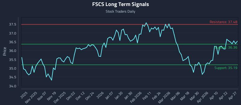 FSCS Long Term Analysis for April 28 2026