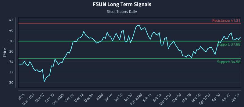 FSUN Long Term Analysis for April 28 2026