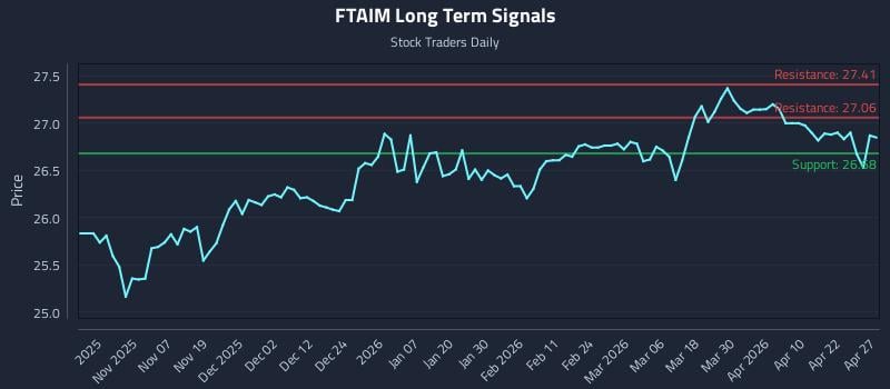 FTAIM Long Term Analysis for April 28 2026