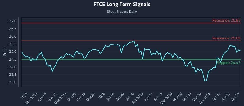 FTCE Long Term Analysis for April 28 2026