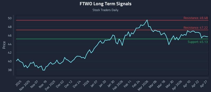 FTWO Long Term Analysis for April 28 2026