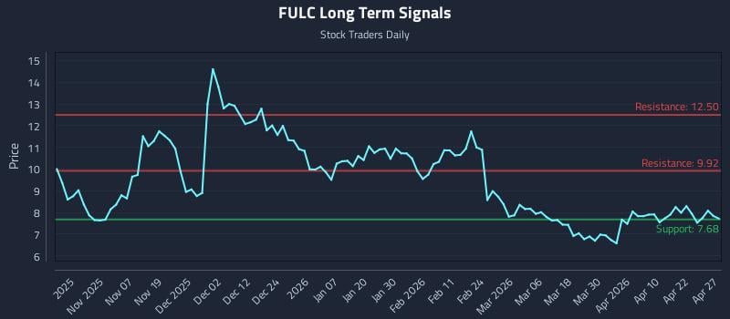 FULC Long Term Analysis for April 28 2026