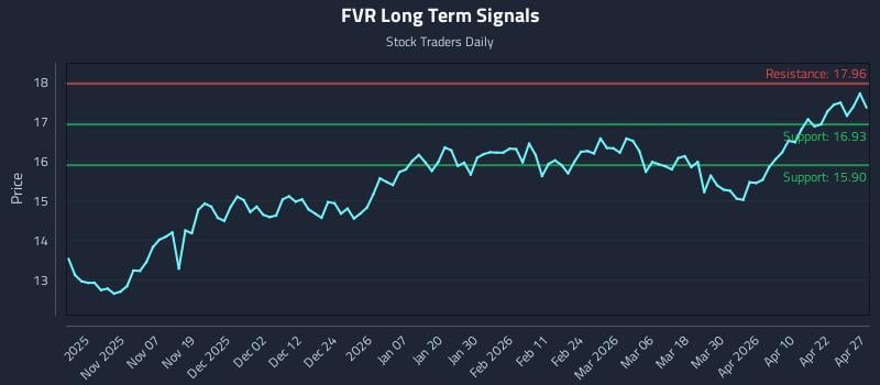FVR Long Term Analysis for April 28 2026