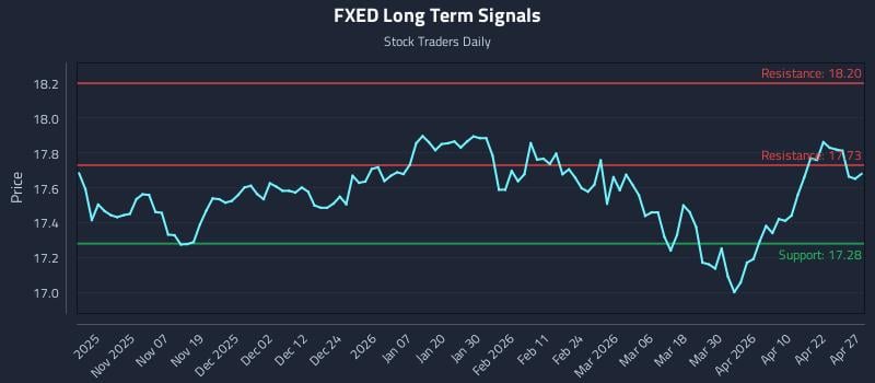 FXED Long Term Analysis for April 28 2026