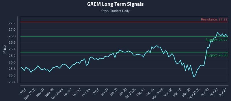 GAEM Long Term Analysis for April 28 2026