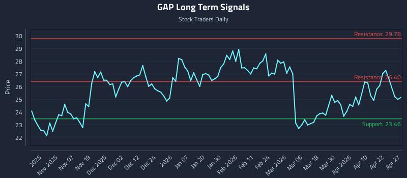 GAP Long Term Analysis for April 28 2026