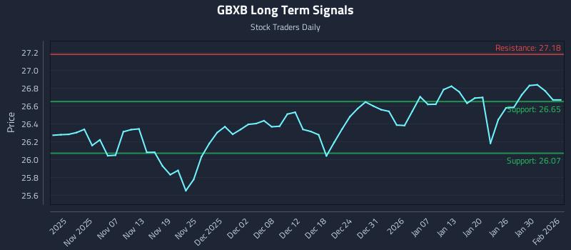 GBXB Long Term Analysis for April 28 2026