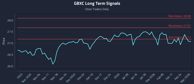 GBXC Long Term Analysis for April 28 2026