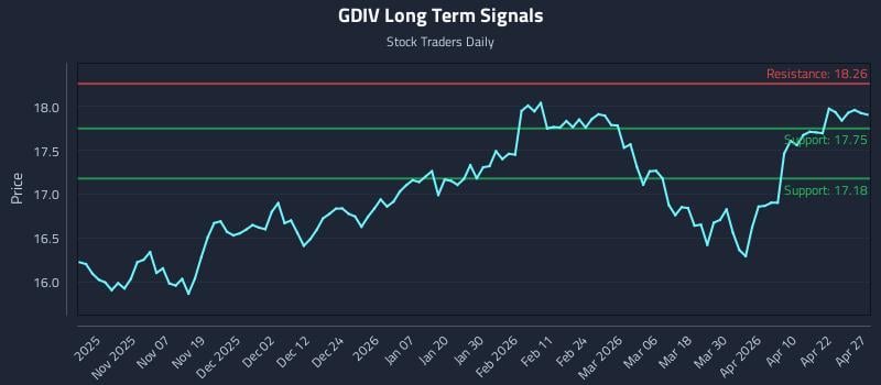 GDIV Long Term Analysis for April 28 2026