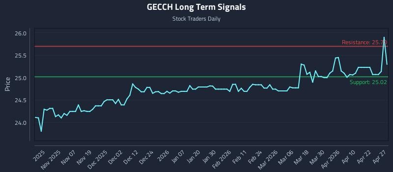 GECCH Long Term Analysis for April 28 2026