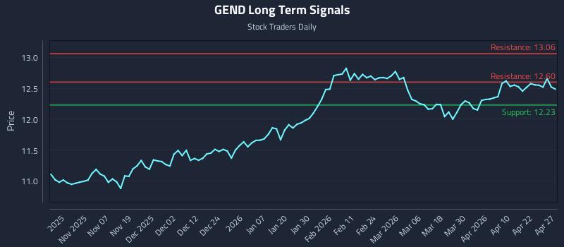 GEND Long Term Analysis for April 28 2026
