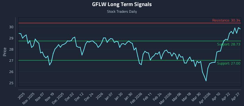 GFLW Long Term Analysis for April 28 2026 GFLW Long Term Analysis for April 28 2026