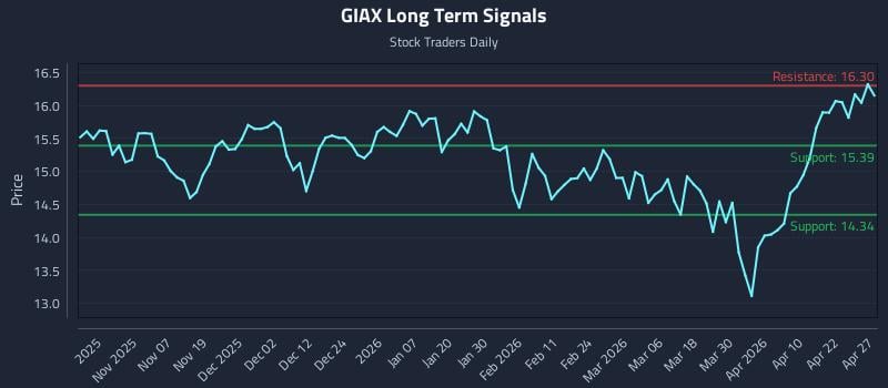 GIAX Long Term Analysis for April 28 2026
