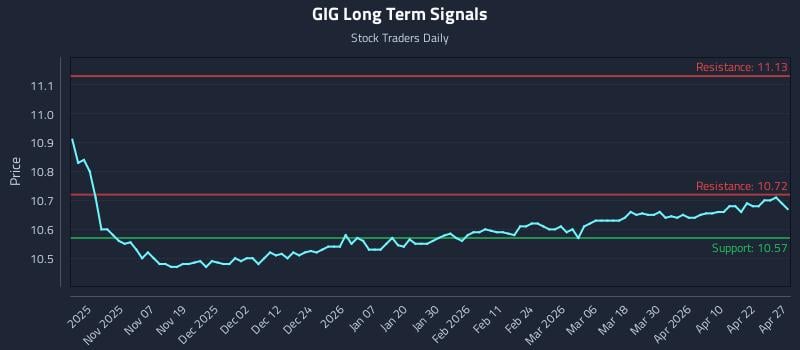 GIG Long Term Analysis for April 28 2026