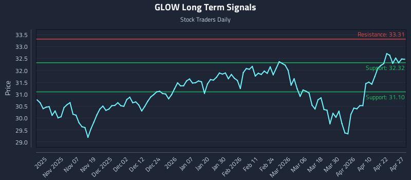 GLOW Long Term Analysis for April 28 2026