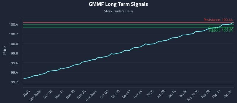 GMMF Long Term Analysis for April 28 2026