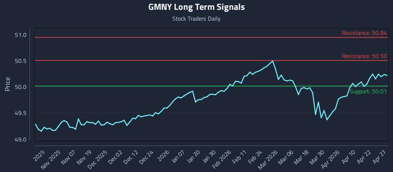 GMNY Long Term Analysis for April 28 2026 GMNY Long Term Analysis for April 28 2026