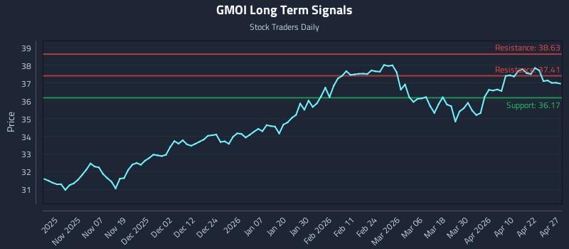 GMOI Long Term Analysis for April 28 2026