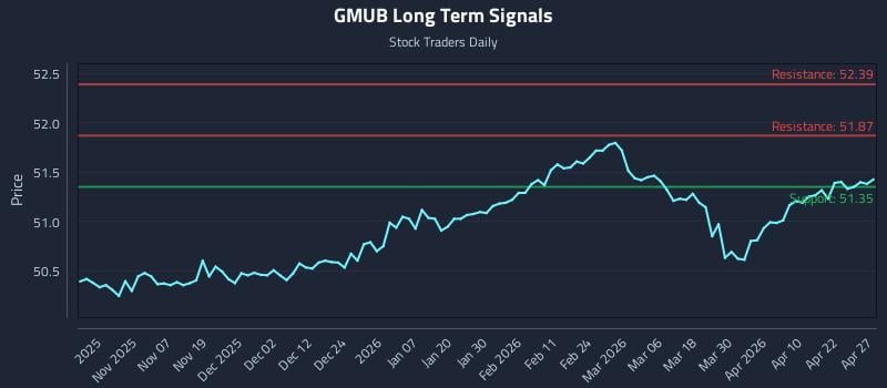 GMUB Long Term Analysis for April 28 2026