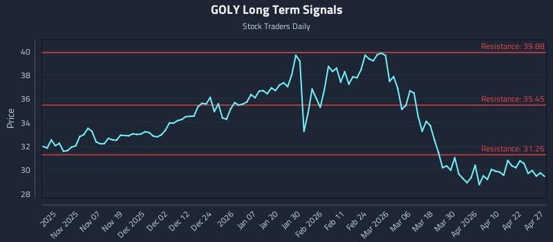 GOLY Long Term Analysis for April 28 2026