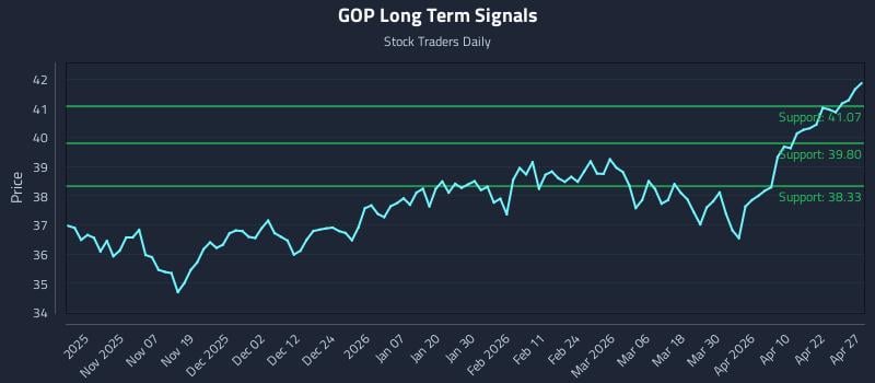 GOP Long Term Analysis for April 28 2026