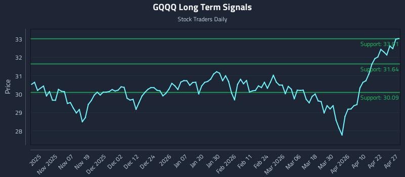 GQQQ Long Term Analysis for April 28 2026
