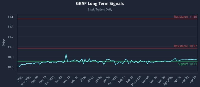 GRAF Long Term Analysis for April 28 2026