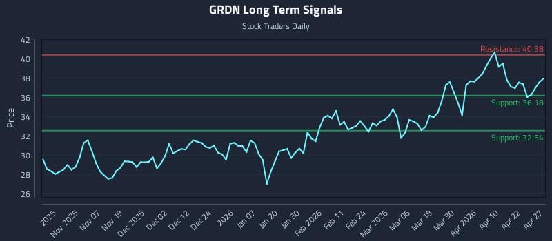 GRDN Long Term Analysis for April 28 2026