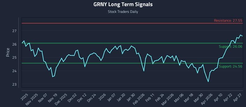 GRNY Long Term Analysis for April 28 2026