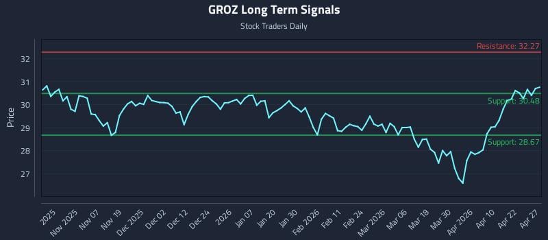 GROZ Long Term Analysis for April 28 2026