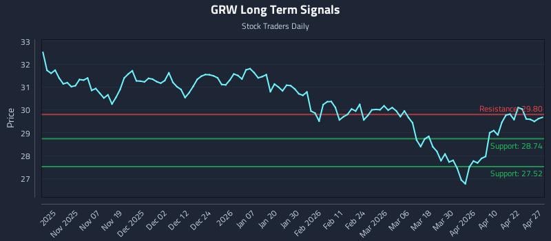 GRW Long Term Analysis for April 28 2026