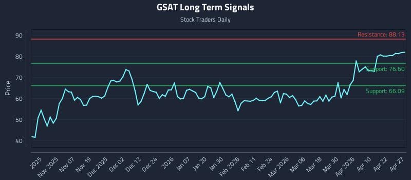 GSAT Long Term Analysis for April 28 2026