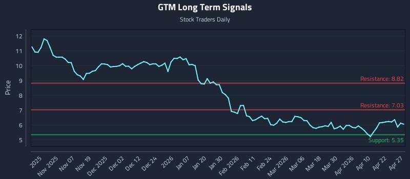 GTM Long Term Analysis for April 28 2026