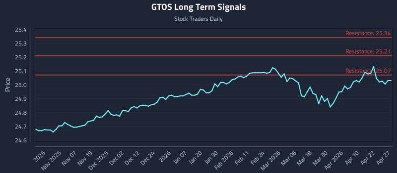 GTOS Long Term Analysis for April 28 2026
