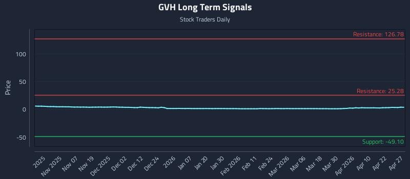 GVH Long Term Analysis for April 28 2026