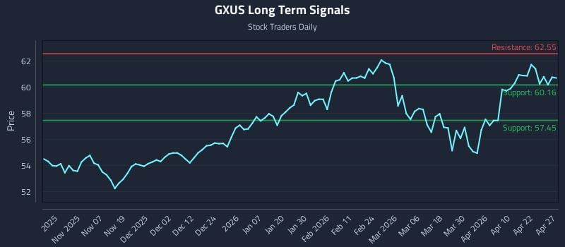 GXUS Long Term Analysis for April 28 2026