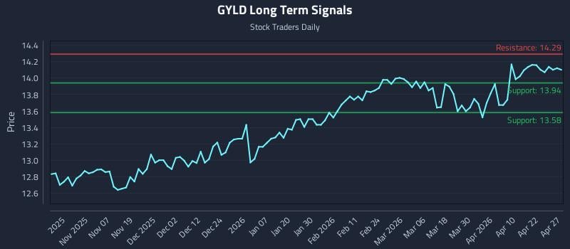 GYLD Long Term Analysis for April 28 2026