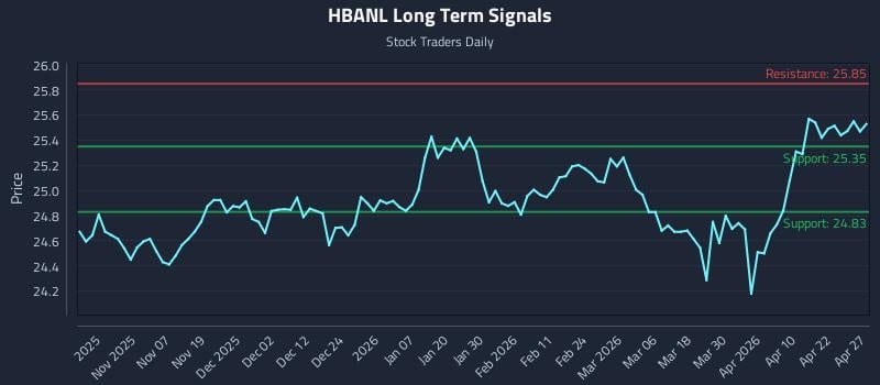 HBANL Long Term Analysis for April 28 2026
