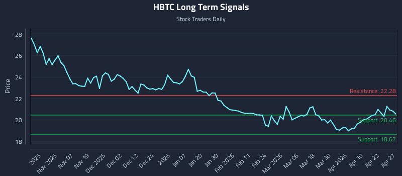 HBTC Long Term Analysis for April 28 2026