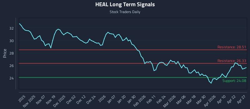 HEAL Long Term Analysis for April 28 2026