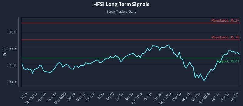 HFSI Long Term Analysis for April 28 2026