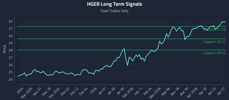 HGER Long Term Analysis for April 28 2026