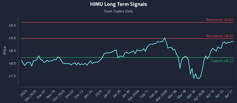 HIMU Long Term Analysis for April 28 2026